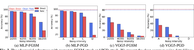 Figure 4 for Rate Coding or Direct Coding: Which One is Better for Accurate, Robust, and Energy-efficient Spiking Neural Networks?