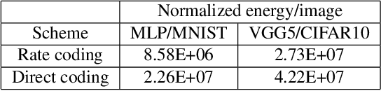 Figure 2 for Rate Coding or Direct Coding: Which One is Better for Accurate, Robust, and Energy-efficient Spiking Neural Networks?