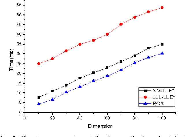 Figure 2 for Neural method for Explicit Mapping of Quasi-curvature Locally Linear Embedding in image retrieval