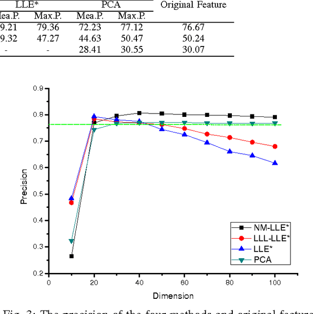 Figure 3 for Neural method for Explicit Mapping of Quasi-curvature Locally Linear Embedding in image retrieval