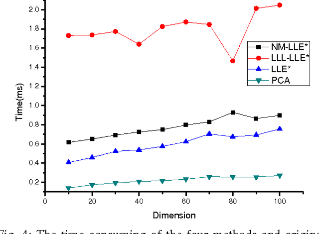 Figure 4 for Neural method for Explicit Mapping of Quasi-curvature Locally Linear Embedding in image retrieval