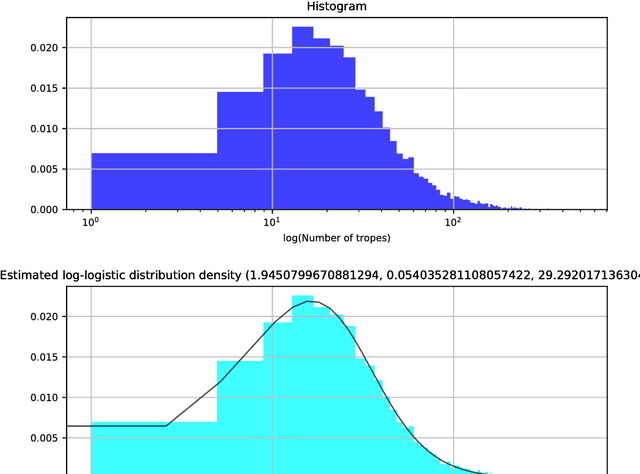 Figure 2 for Overview of PicTropes, a film trope dataset