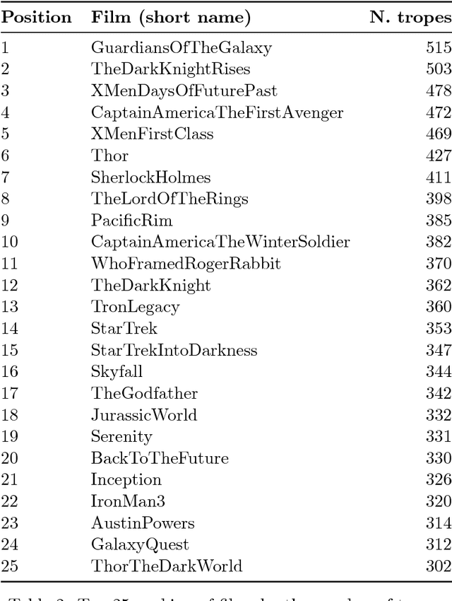 Figure 3 for Overview of PicTropes, a film trope dataset