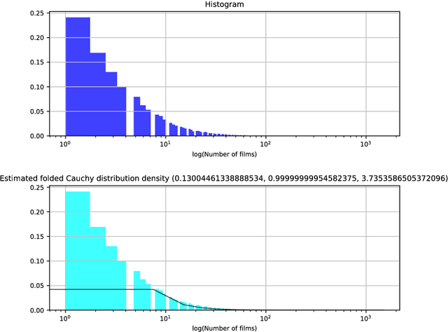 Figure 4 for Overview of PicTropes, a film trope dataset