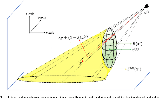Figure 2 for A Bayesian 3D Multi-view Multi-object Tracking Filter