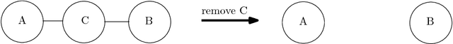 Figure 4 for Statistical inference with probabilistic graphical models