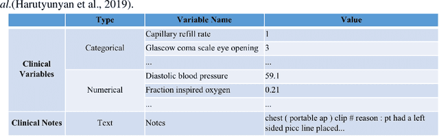 Figure 2 for A Multimodal Transformer: Fusing Clinical Notes with Structured EHR Data for Interpretable In-Hospital Mortality Prediction