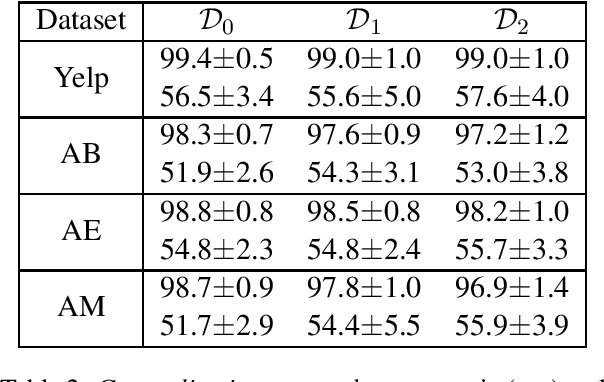 Figure 3 for Learning Invariant Representations for Sentiment Analysis: The Missing Material is Datasets