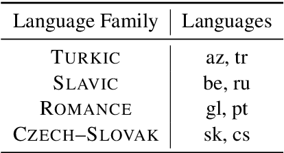 Figure 2 for Multilingual Neural Machine Translation with Deep Encoder and Multiple Shallow Decoders