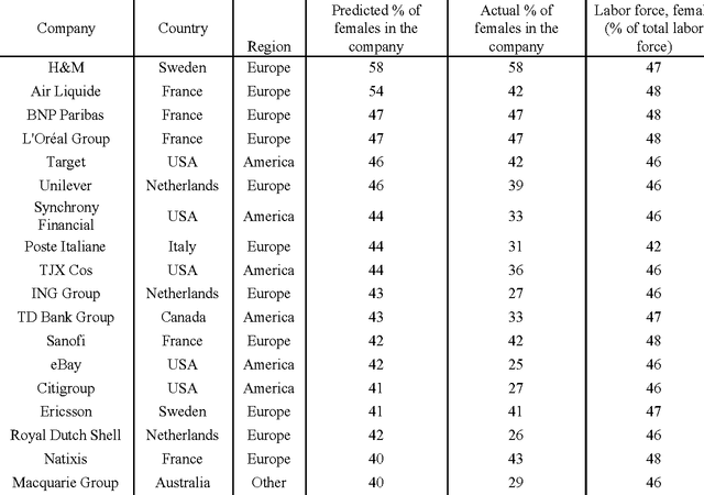 Figure 4 for Evaluating race and sex diversity in the world's largest companies using deep neural networks