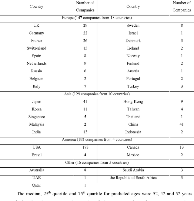 Figure 2 for Evaluating race and sex diversity in the world's largest companies using deep neural networks