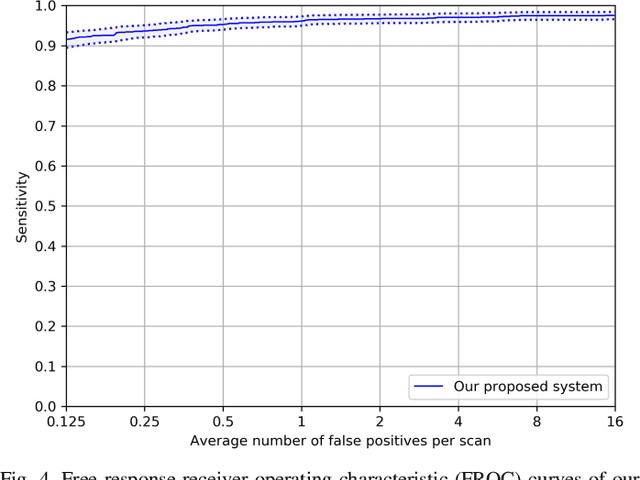 Figure 4 for Efficient convolutional neural networks for multi-planar lung nodule detection: improvement on small nodule identification