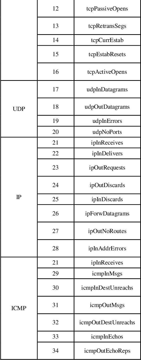 Figure 2 for An empirical evaluation for the intrusion detection features based on machine learning and feature selection methods