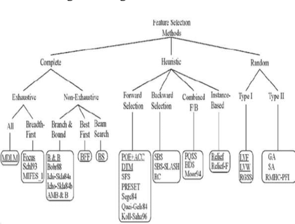 Figure 4 for An empirical evaluation for the intrusion detection features based on machine learning and feature selection methods