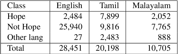 Figure 3 for IIITT@LT-EDI-EACL2021-Hope Speech Detection: There is always Hope in Transformers