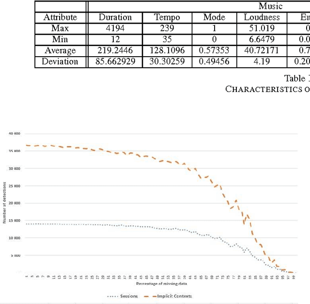Figure 2 for Toward a Robust Diversity-Based Model to Detect Changes of Context