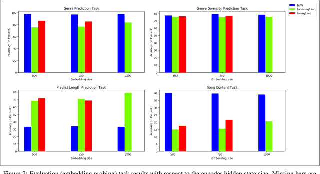 Figure 4 for Representation, Exploration and Recommendation of Music Playlists
