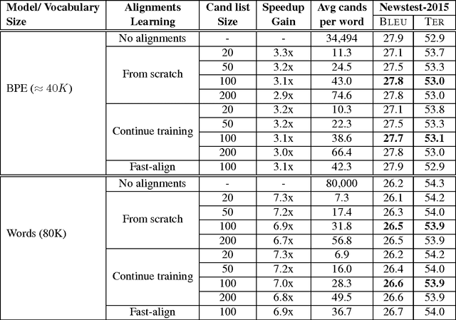 Figure 1 for Attention-based Vocabulary Selection for NMT Decoding
