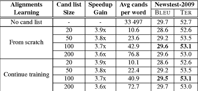 Figure 4 for Attention-based Vocabulary Selection for NMT Decoding