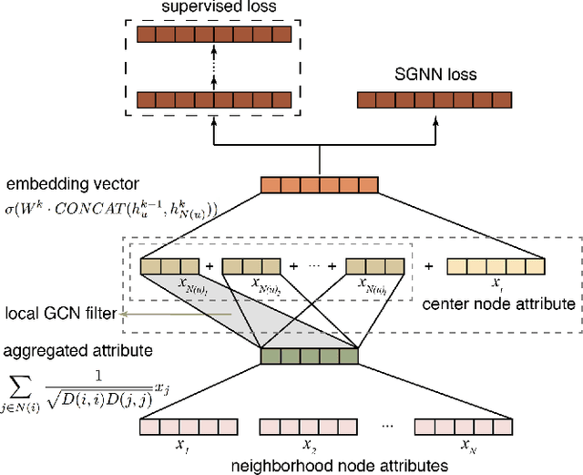 Figure 1 for Attribute2vec: Deep Network Embedding Through Multi-Filtering GCN