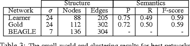 Figure 4 for Simple Search Algorithms on Semantic Networks Learned from Language Use