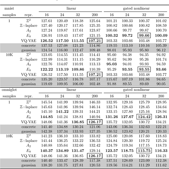 Figure 3 for Lattice Representation Learning