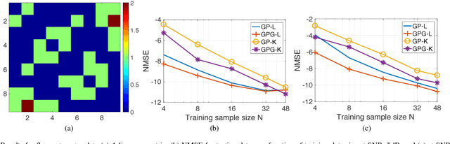 Figure 3 for Gaussian Processes Over Graphs