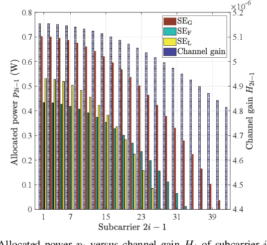 Figure 3 for Spectral and Energy Efficiency of ACO-OFDM in Visible Light Communication Systems
