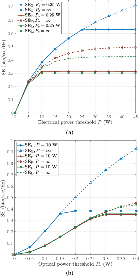 Figure 4 for Spectral and Energy Efficiency of ACO-OFDM in Visible Light Communication Systems