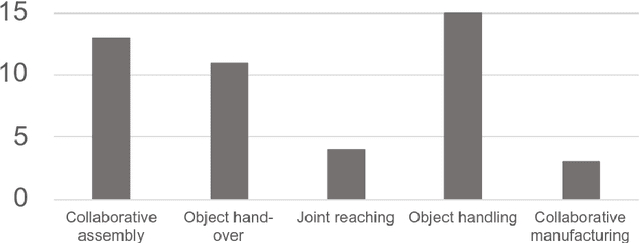 Figure 3 for Human-Robot Collaboration and Machine Learning: A Systematic Review of Recent Research