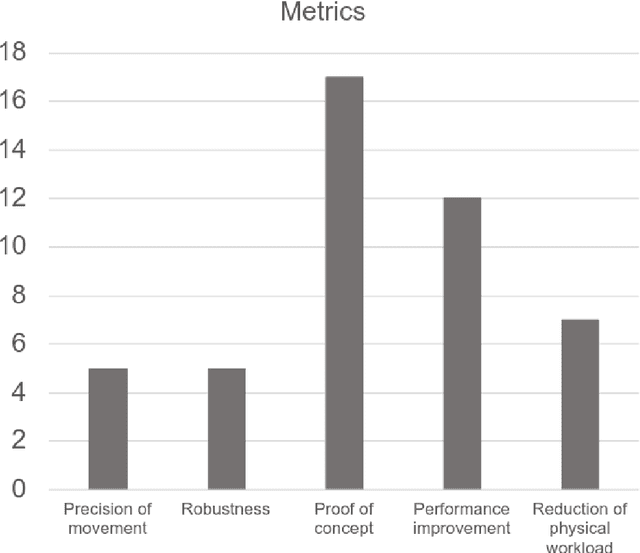 Figure 4 for Human-Robot Collaboration and Machine Learning: A Systematic Review of Recent Research