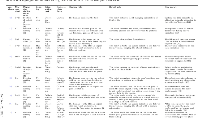 Figure 2 for Human-Robot Collaboration and Machine Learning: A Systematic Review of Recent Research