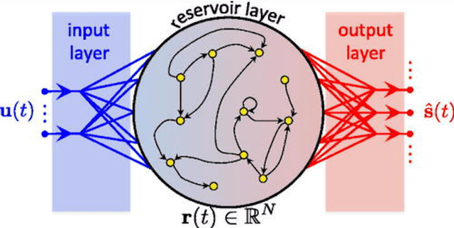 Figure 1 for Separation of Chaotic Signals by Reservoir Computing
