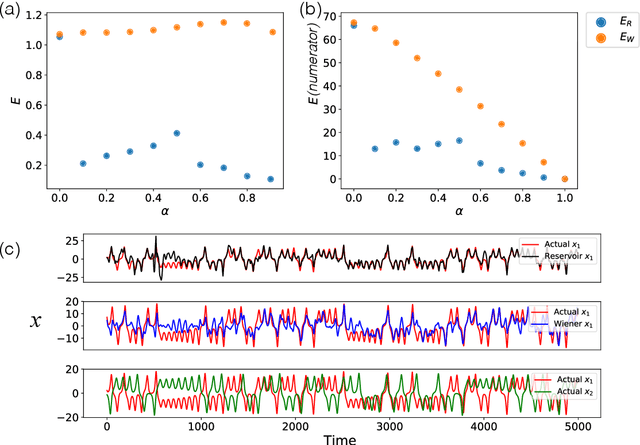Figure 4 for Separation of Chaotic Signals by Reservoir Computing