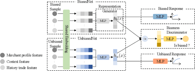 Figure 2 for Adversarial Learning for Incentive Optimization in Mobile Payment Marketing