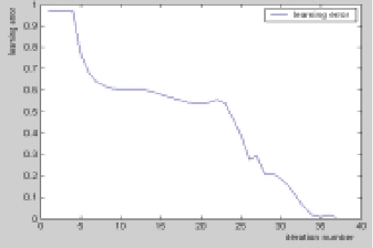 Figure 3 for Hierarchical Learning Algorithm for the Beta Basis Function Neural Network