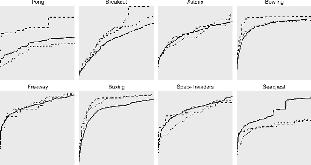 Figure 4 for Reuse of Neural Modules for General Video Game Playing