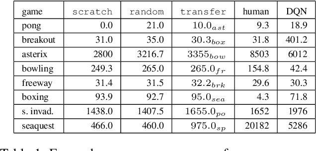 Figure 2 for Reuse of Neural Modules for General Video Game Playing
