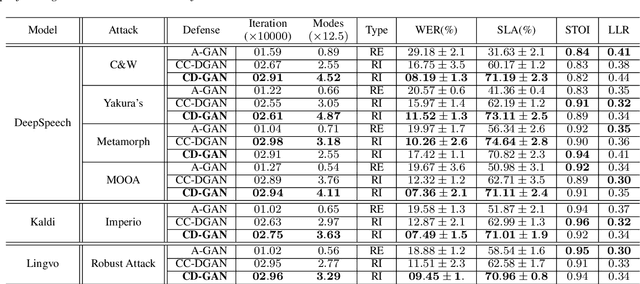 Figure 2 for Cyclic Defense GAN Against Speech Adversarial Attacks