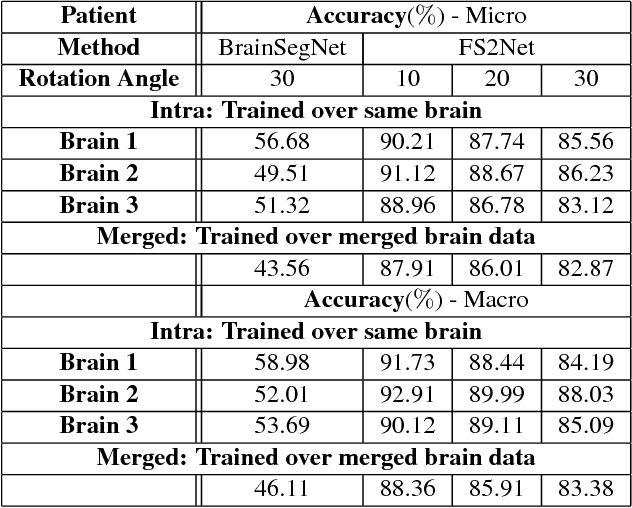 Figure 4 for Siamese LSTM based Fiber Structural Similarity Network (FS2Net) for Rotation Invariant Brain Tractography Segmentation