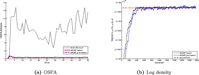 Figure 4 for Tracking multiple moving objects in images using Markov Chain Monte Carlo