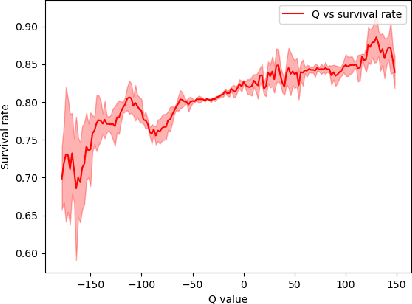 Figure 4 for Learning Optimal Treatment Strategies for Sepsis Using Offline Reinforcement Learning in Continuous Space