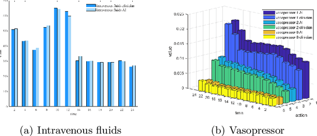 Figure 2 for Learning Optimal Treatment Strategies for Sepsis Using Offline Reinforcement Learning in Continuous Space