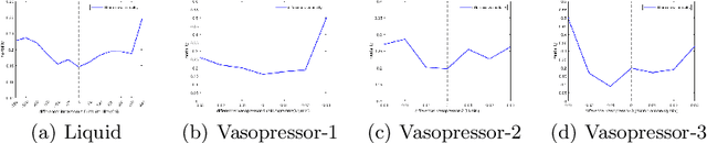 Figure 3 for Learning Optimal Treatment Strategies for Sepsis Using Offline Reinforcement Learning in Continuous Space