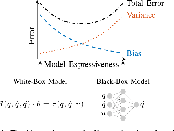 Figure 1 for A General Framework for Structured Learning of Mechanical Systems