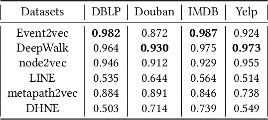 Figure 4 for Representation Learning for Heterogeneous Information Networks via Embedding Events