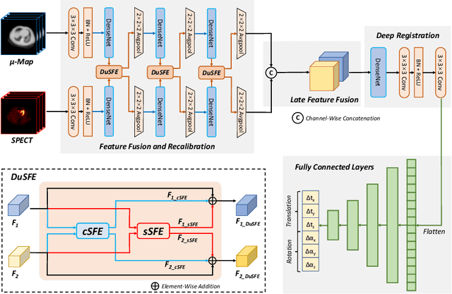 Figure 1 for Dual-Branch Squeeze-Fusion-Excitation Module for Cross-Modality Registration of Cardiac SPECT and CT