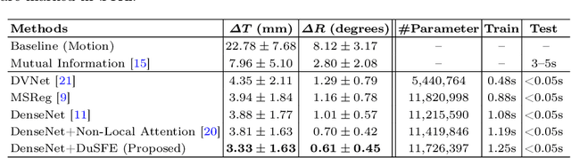 Figure 2 for Dual-Branch Squeeze-Fusion-Excitation Module for Cross-Modality Registration of Cardiac SPECT and CT