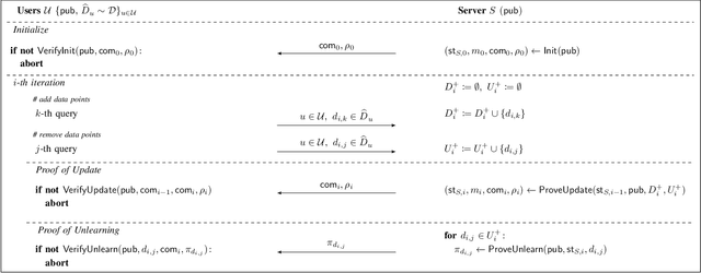 Figure 1 for Verifiable and Provably Secure Machine Unlearning