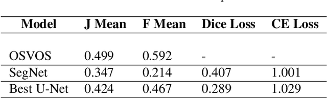 Figure 3 for U-Net Based Multi-instance Video Object Segmentation